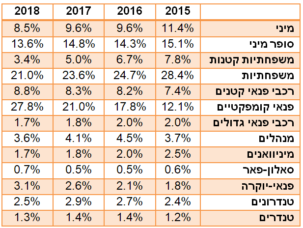 הקטגוריות המובילות ב2018